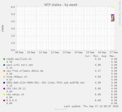 NTP states
