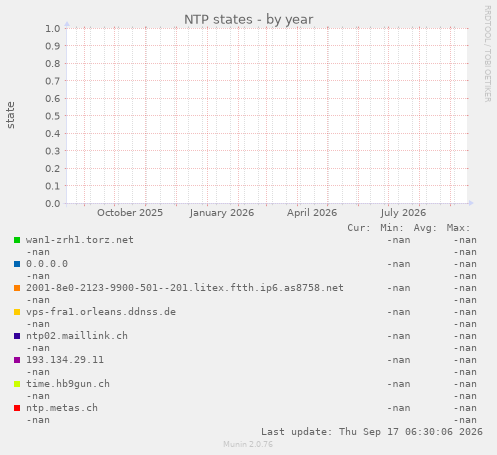 NTP states