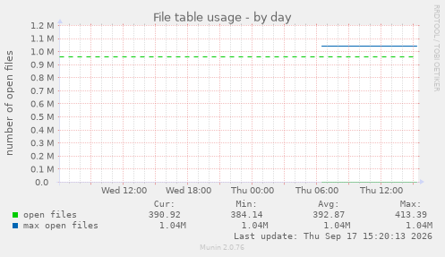 File table usage