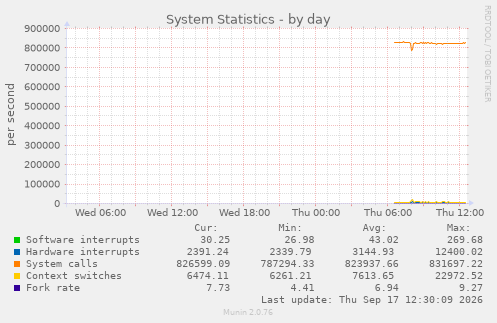 System Statistics