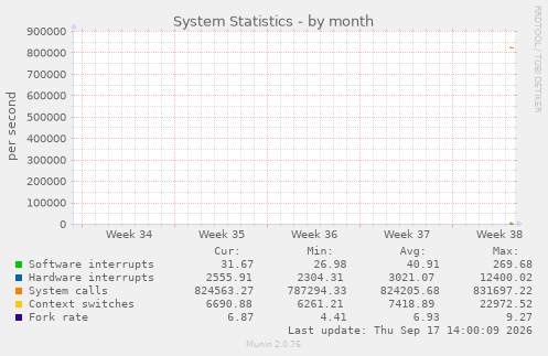 System Statistics
