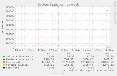 System Statistics