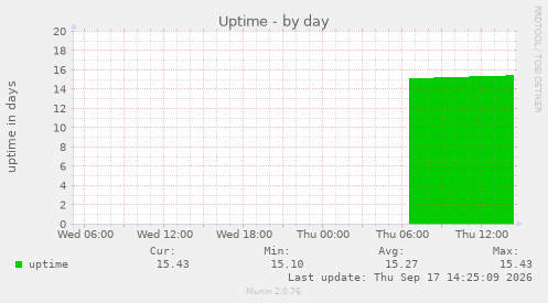 Uptime