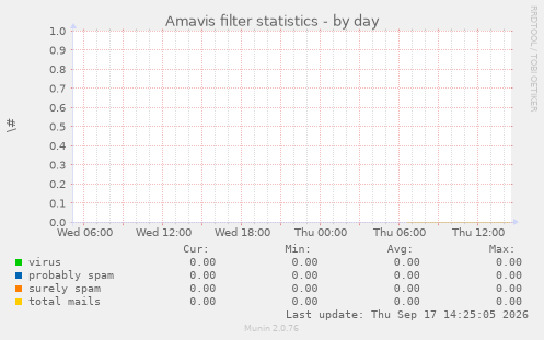 Amavis filter statistics