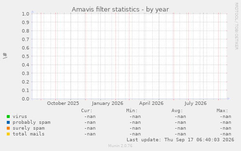 Amavis filter statistics