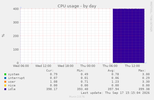 CPU usage