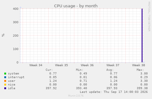 CPU usage