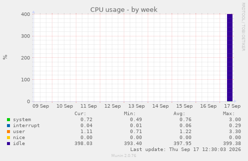 CPU usage
