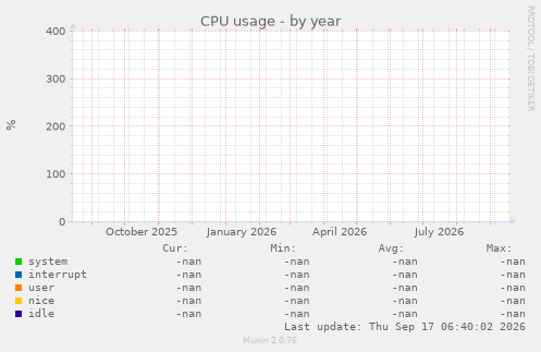 CPU usage