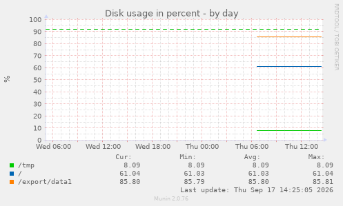Disk usage in percent