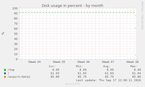 Disk usage in percent