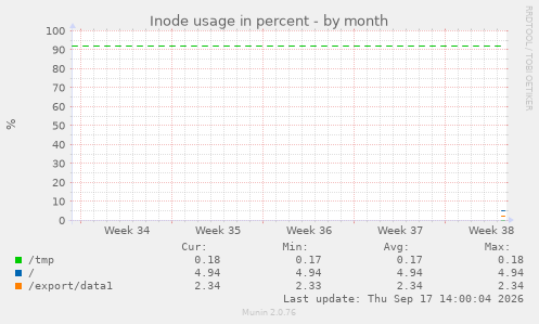 Inode usage in percent