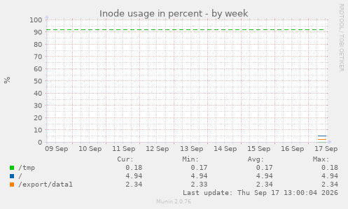 Inode usage in percent
