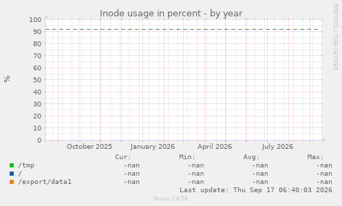 Inode usage in percent