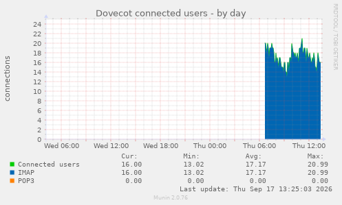 Dovecot connected users