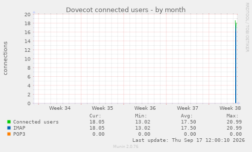Dovecot connected users