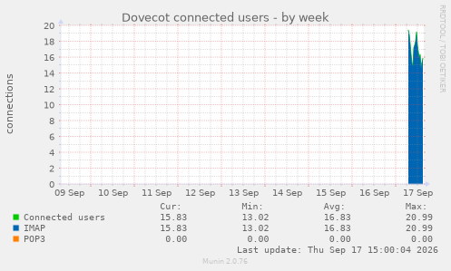 Dovecot connected users
