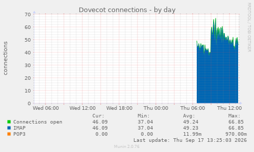 Dovecot connections