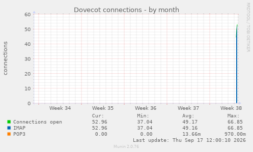 Dovecot connections