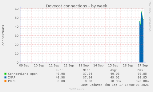 Dovecot connections