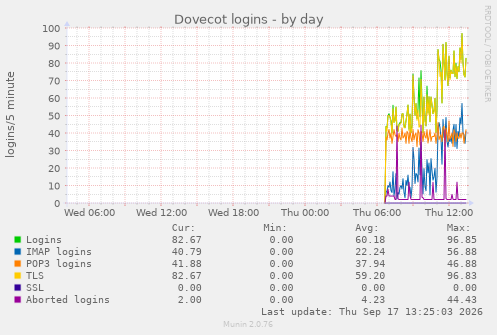 Dovecot logins
