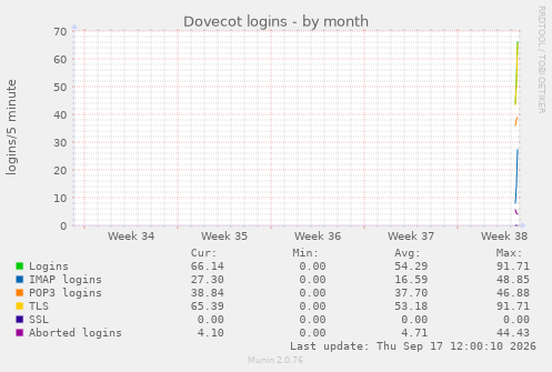 Dovecot logins