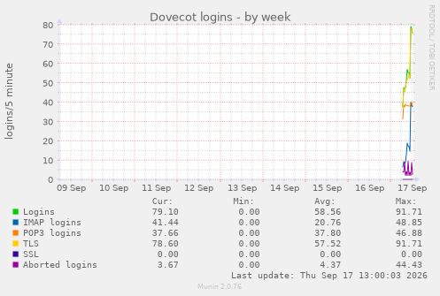 Dovecot logins