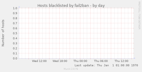 Hosts blacklisted by fail2ban