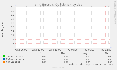 em0 Errors & Collisions