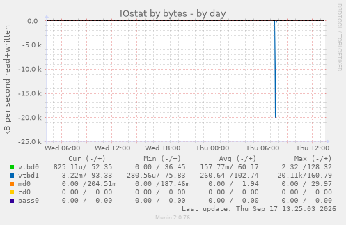 IOstat by bytes