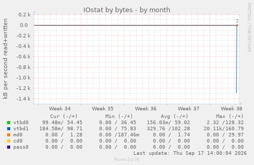 IOstat by bytes