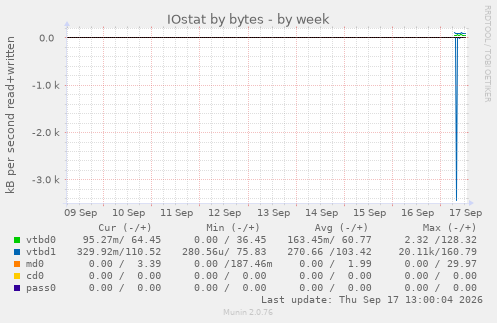 IOstat by bytes