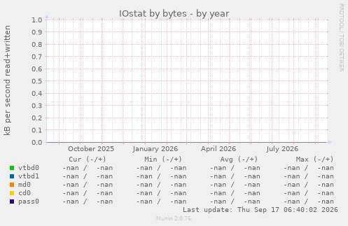 IOstat by bytes