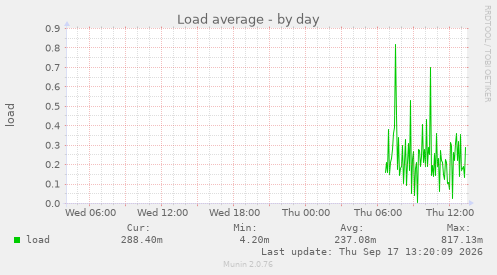 Load average