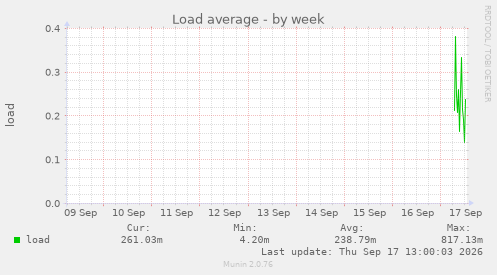 Load average