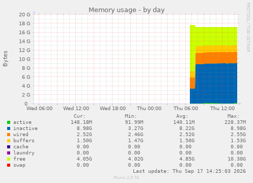 Memory usage