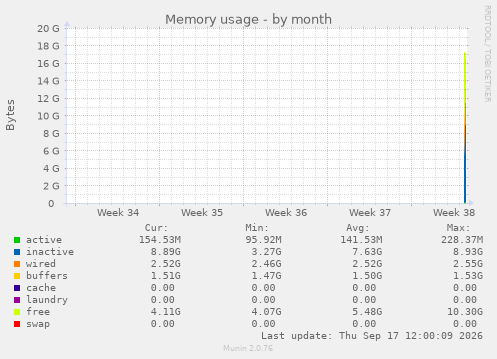 Memory usage