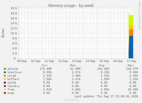 Memory usage