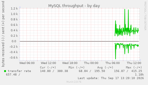 MySQL throughput
