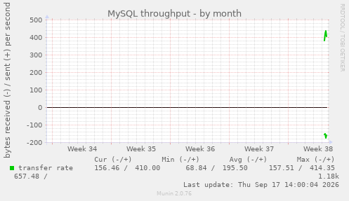 MySQL throughput