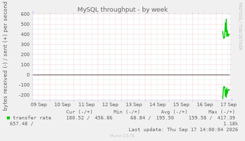 MySQL throughput