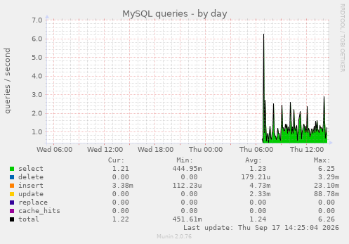 MySQL queries