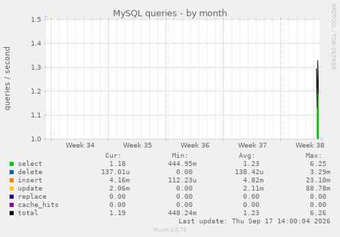 MySQL queries