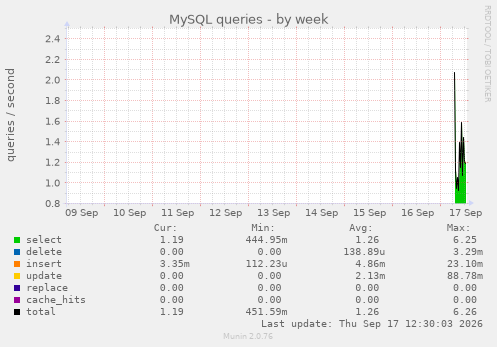 MySQL queries