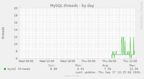 MySQL threads