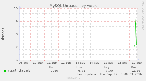 MySQL threads