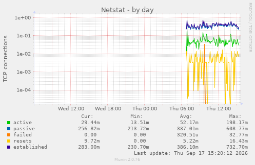 Netstat