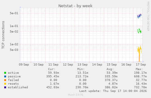 Netstat