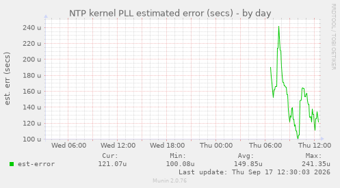 NTP kernel PLL estimated error (secs)