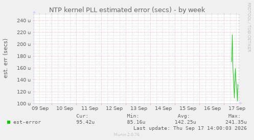 NTP kernel PLL estimated error (secs)